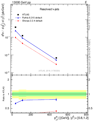 Plot of ttbar.pt in 13000 GeV pp collisions