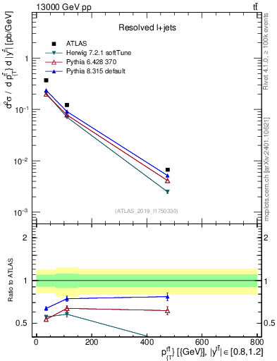 Plot of ttbar.pt in 13000 GeV pp collisions