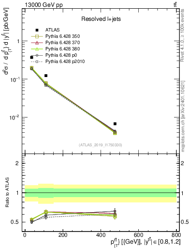 Plot of ttbar.pt in 13000 GeV pp collisions