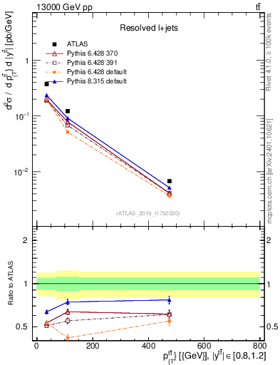 Plot of ttbar.pt in 13000 GeV pp collisions