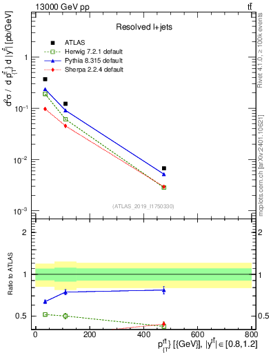 Plot of ttbar.pt in 13000 GeV pp collisions
