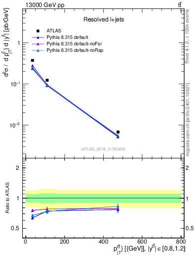 Plot of ttbar.pt in 13000 GeV pp collisions