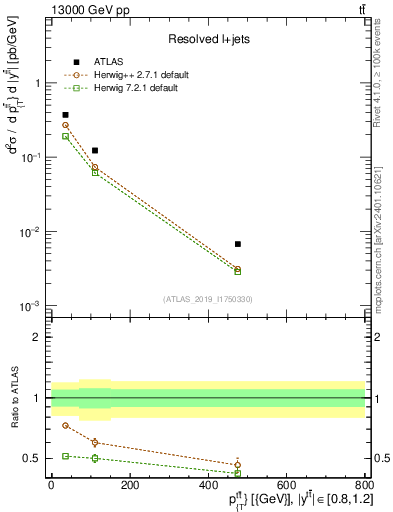Plot of ttbar.pt in 13000 GeV pp collisions