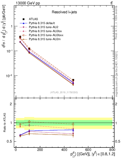 Plot of ttbar.pt in 13000 GeV pp collisions