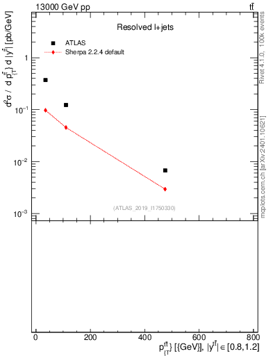Plot of ttbar.pt in 13000 GeV pp collisions