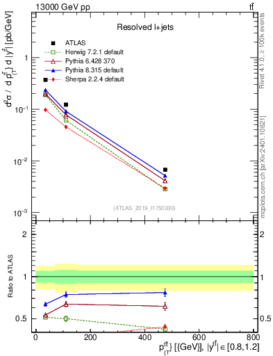 Plot of ttbar.pt in 13000 GeV pp collisions