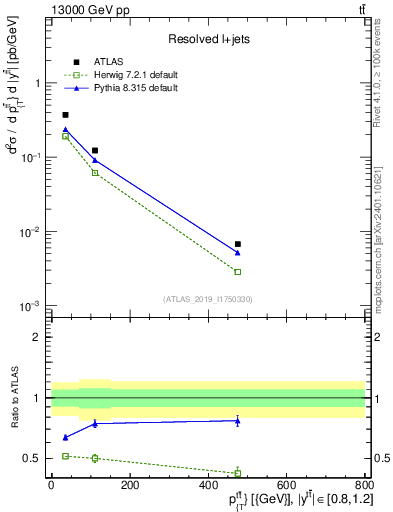Plot of ttbar.pt in 13000 GeV pp collisions