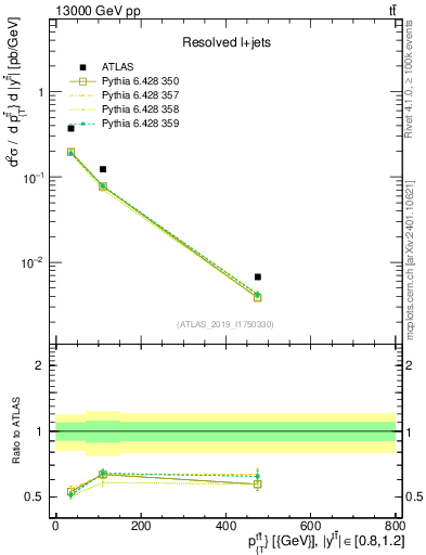 Plot of ttbar.pt in 13000 GeV pp collisions