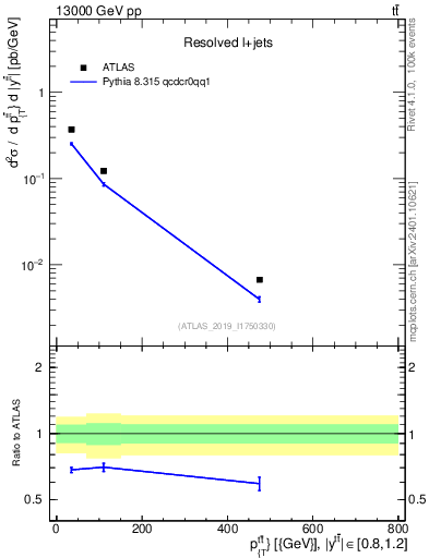 Plot of ttbar.pt in 13000 GeV pp collisions