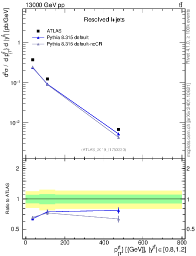 Plot of ttbar.pt in 13000 GeV pp collisions