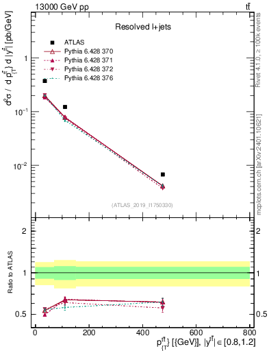 Plot of ttbar.pt in 13000 GeV pp collisions