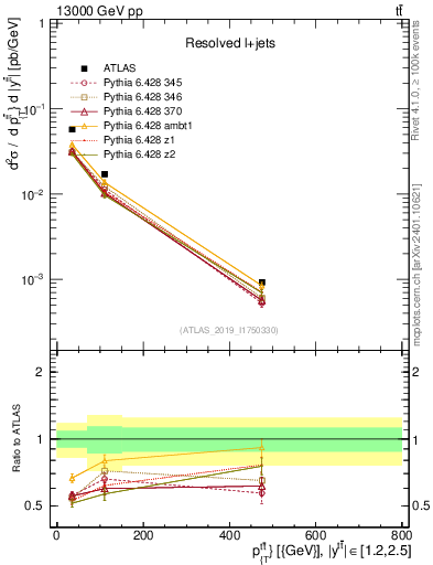 Plot of ttbar.pt in 13000 GeV pp collisions