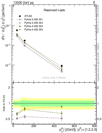 Plot of ttbar.pt in 13000 GeV pp collisions
