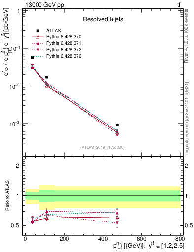 Plot of ttbar.pt in 13000 GeV pp collisions