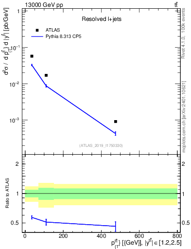 Plot of ttbar.pt in 13000 GeV pp collisions