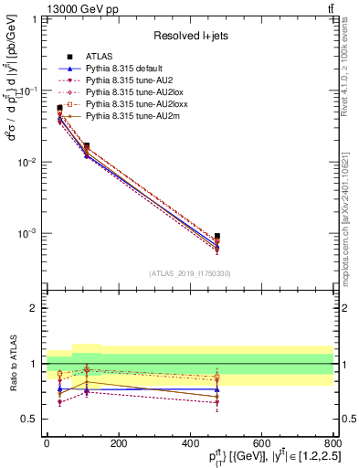 Plot of ttbar.pt in 13000 GeV pp collisions