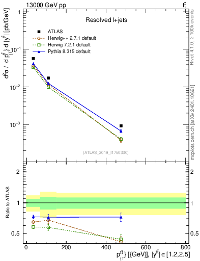 Plot of ttbar.pt in 13000 GeV pp collisions