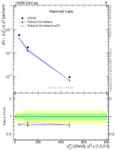 Plot of ttbar.pt in 13000 GeV pp collisions
