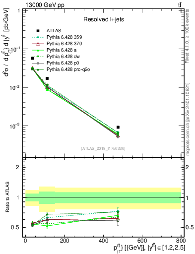 Plot of ttbar.pt in 13000 GeV pp collisions