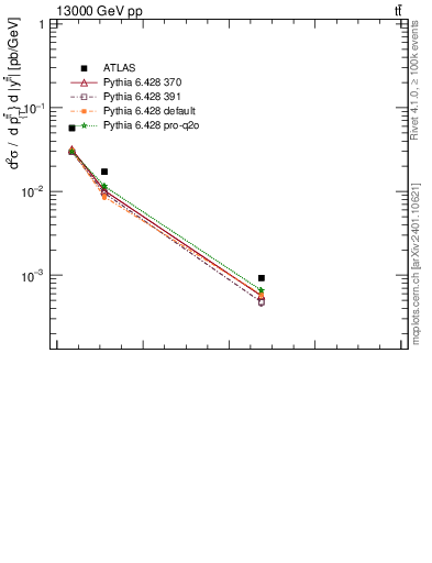 Plot of ttbar.pt in 13000 GeV pp collisions