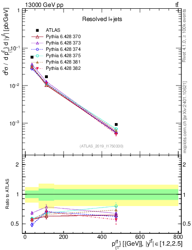 Plot of ttbar.pt in 13000 GeV pp collisions