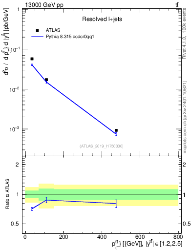 Plot of ttbar.pt in 13000 GeV pp collisions