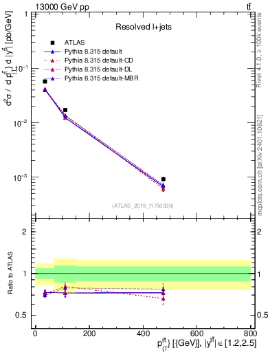 Plot of ttbar.pt in 13000 GeV pp collisions