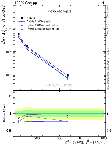 Plot of ttbar.pt in 13000 GeV pp collisions