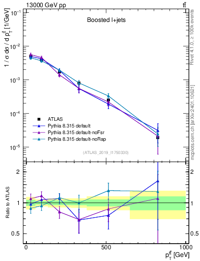 Plot of ttbar.pt in 13000 GeV pp collisions