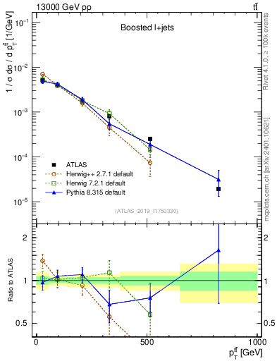 Plot of ttbar.pt in 13000 GeV pp collisions