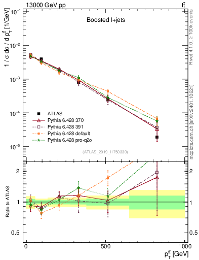 Plot of ttbar.pt in 13000 GeV pp collisions