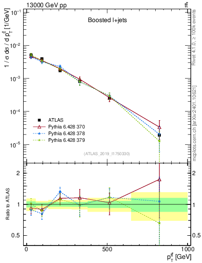 Plot of ttbar.pt in 13000 GeV pp collisions