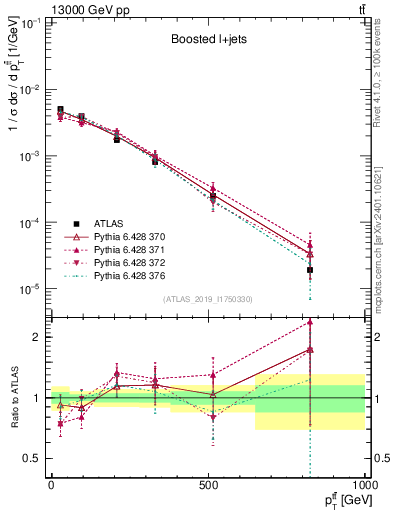 Plot of ttbar.pt in 13000 GeV pp collisions