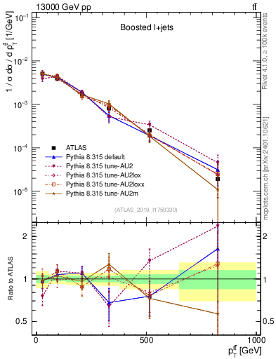 Plot of ttbar.pt in 13000 GeV pp collisions
