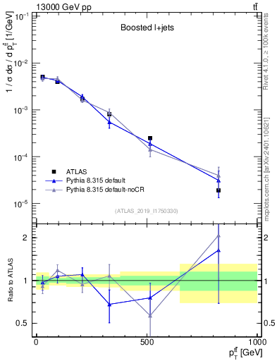 Plot of ttbar.pt in 13000 GeV pp collisions