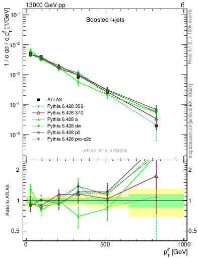 Plot of ttbar.pt in 13000 GeV pp collisions