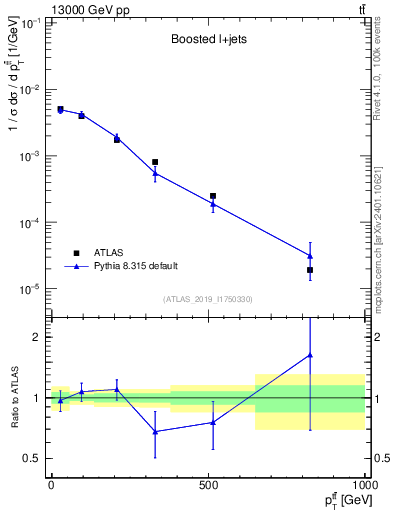 Plot of ttbar.pt in 13000 GeV pp collisions