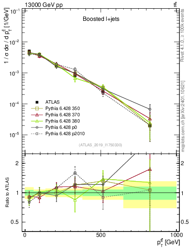 Plot of ttbar.pt in 13000 GeV pp collisions