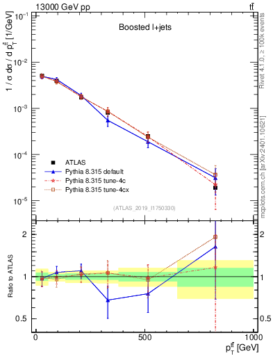 Plot of ttbar.pt in 13000 GeV pp collisions