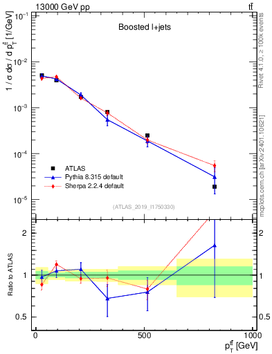 Plot of ttbar.pt in 13000 GeV pp collisions