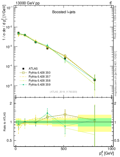 Plot of ttbar.pt in 13000 GeV pp collisions