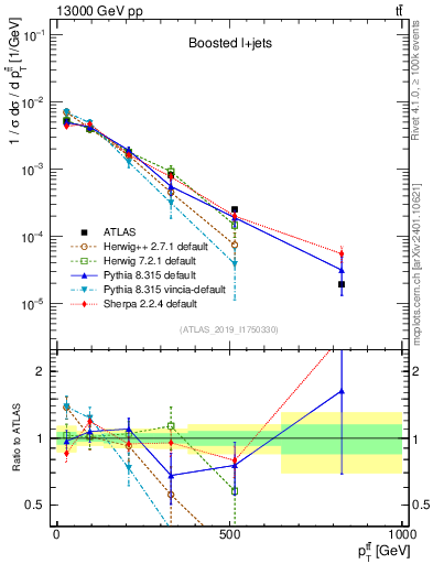 Plot of ttbar.pt in 13000 GeV pp collisions