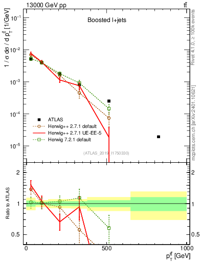 Plot of ttbar.pt in 13000 GeV pp collisions