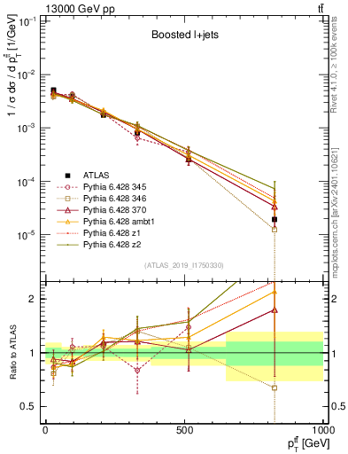 Plot of ttbar.pt in 13000 GeV pp collisions