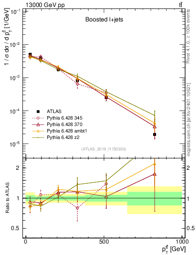 Plot of ttbar.pt in 13000 GeV pp collisions