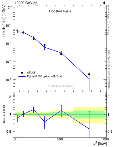 Plot of ttbar.pt in 13000 GeV pp collisions