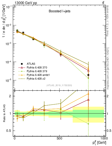 Plot of ttbar.pt in 13000 GeV pp collisions
