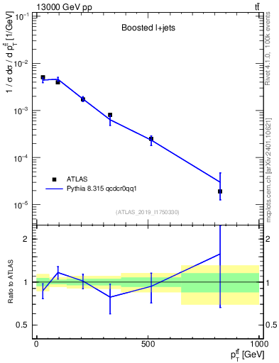 Plot of ttbar.pt in 13000 GeV pp collisions
