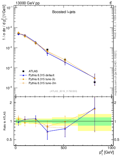 Plot of ttbar.pt in 13000 GeV pp collisions