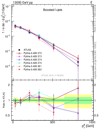 Plot of ttbar.pt in 13000 GeV pp collisions